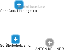 SC Štěrboholy, s.r.o. - obrázek vizuálního zobrazení vztahů obchodního rejstříku