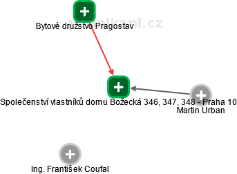 Společenství vlastníků domu Božecká 346, 347, 348 - Praha 10 - obrázek vizuálního zobrazení vztahů obchodního rejstříku