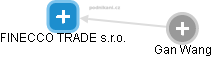 FINECCO TRADE s.r.o. - obrázek vizuálního zobrazení vztahů obchodního rejstříku