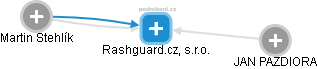 Rashguard.cz, s.r.o. - obrázek vizuálního zobrazení vztahů obchodního rejstříku