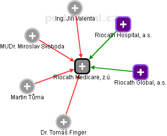 Riocath Medicare, z.ú. - obrázek vizuálního zobrazení vztahů obchodního rejstříku