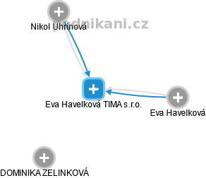 Eva Havelková TIMA s.r.o. - obrázek vizuálního zobrazení vztahů obchodního rejstříku
