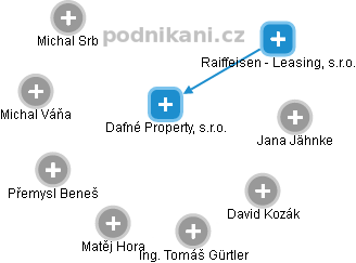 Dafné Property, s.r.o. - obrázek vizuálního zobrazení vztahů obchodního rejstříku