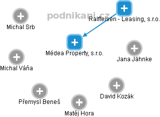 Médea Property, s.r.o. - obrázek vizuálního zobrazení vztahů obchodního rejstříku