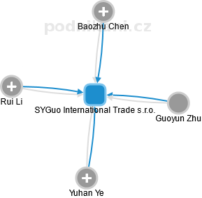 SYGuo International Trade s.r.o. - obrázek vizuálního zobrazení vztahů obchodního rejstříku