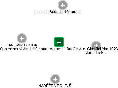 Společenství vlastníků domu Moravské Budějovice, Chelčického 1023 - obrázek vizuálního zobrazení vztahů obchodního rejstříku