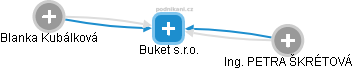 Buket s.r.o. - obrázek vizuálního zobrazení vztahů obchodního rejstříku