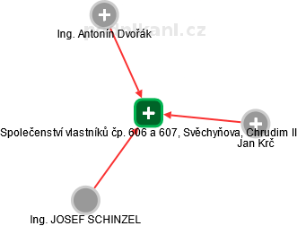 Společenství vlastníků čp. 606 a 607, Svěchyňova, Chrudim II - obrázek vizuálního zobrazení vztahů obchodního rejstříku