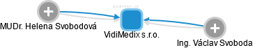 VidiMedix s.r.o. - obrázek vizuálního zobrazení vztahů obchodního rejstříku