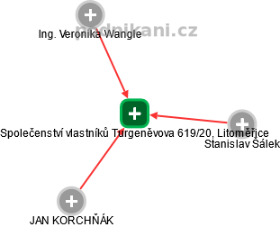 Společenství vlastníků Turgeněvova 619/20, Litoměřice - obrázek vizuálního zobrazení vztahů obchodního rejstříku