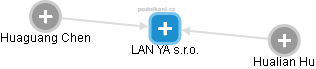 LAN YA s.r.o. - obrázek vizuálního zobrazení vztahů obchodního rejstříku