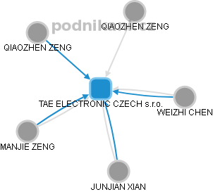 TAE ELECTRONIC CZECH s.r.o. - obrázek vizuálního zobrazení vztahů obchodního rejstříku