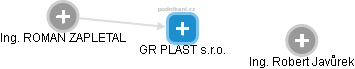 GR PLAST s.r.o. - obrázek vizuálního zobrazení vztahů obchodního rejstříku