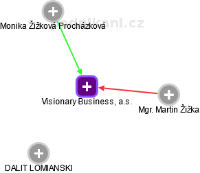 Visionary Business, a.s. - obrázek vizuálního zobrazení vztahů obchodního rejstříku
