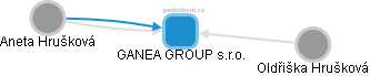 GANEA GROUP s.r.o. - obrázek vizuálního zobrazení vztahů obchodního rejstříku