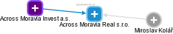 Across Moravia Real s.r.o. - obrázek vizuálního zobrazení vztahů obchodního rejstříku