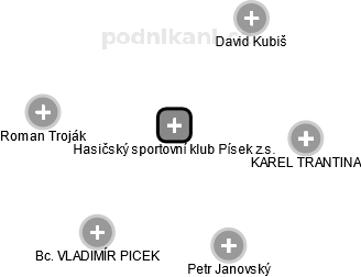 Hasičský sportovní klub Písek z.s. - obrázek vizuálního zobrazení vztahů obchodního rejstříku