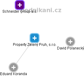 Property Zelený Pruh, s.r.o. - obrázek vizuálního zobrazení vztahů obchodního rejstříku