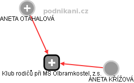 Klub rodičů při MŠ Olbramkostel, z.s. - obrázek vizuálního zobrazení vztahů obchodního rejstříku
