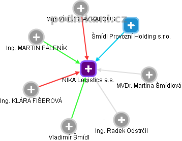 NIKA Logistics a.s. - obrázek vizuálního zobrazení vztahů obchodního rejstříku