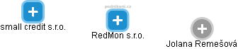RedMon s.r.o. - obrázek vizuálního zobrazení vztahů obchodního rejstříku