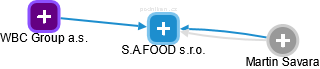 S.A.FOOD s.r.o. - obrázek vizuálního zobrazení vztahů obchodního rejstříku