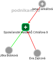 Společenství vlastníků Cihlářova 9 - obrázek vizuálního zobrazení vztahů obchodního rejstříku