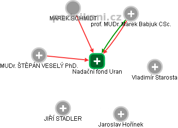 Nadační fond Uran - obrázek vizuálního zobrazení vztahů obchodního rejstříku