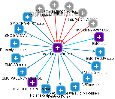 SMO HOLDING a.s. - obrázek vizuálního zobrazení vztahů obchodního rejstříku
