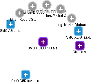 SMO HOLDING a.s. - obrázek vizuálního zobrazení vztahů obchodního rejstříku