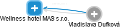 Wellness hotel MAS s.r.o. - obrázek vizuálního zobrazení vztahů obchodního rejstříku