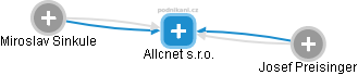 Allcnet s.r.o. - obrázek vizuálního zobrazení vztahů obchodního rejstříku