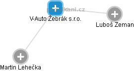 V-Auto Žebrák s.r.o. - obrázek vizuálního zobrazení vztahů obchodního rejstříku
