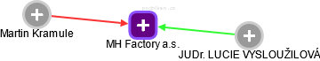 MH Factory a.s. - obrázek vizuálního zobrazení vztahů obchodního rejstříku