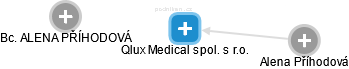 Qlux Medical spol. s r.o. - obrázek vizuálního zobrazení vztahů obchodního rejstříku