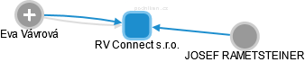RV Connect s.r.o. - obrázek vizuálního zobrazení vztahů obchodního rejstříku