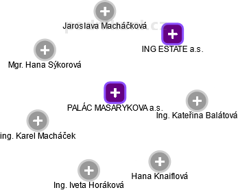 PALÁC MASARYKOVA a.s. - obrázek vizuálního zobrazení vztahů obchodního rejstříku