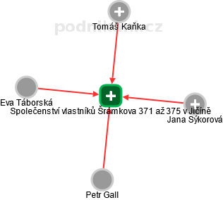 Společenství vlastníků Šrámkova 371 až 375 v Jičíně - obrázek vizuálního zobrazení vztahů obchodního rejstříku