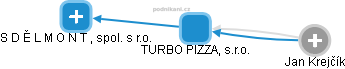 TURBO PIZZA, s.r.o. - obrázek vizuálního zobrazení vztahů obchodního rejstříku