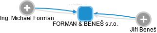 FORMAN & BENEŠ s.r.o. - obrázek vizuálního zobrazení vztahů obchodního rejstříku