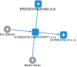 SCREENTECH PROPERTY s.r.o. - obrázek vizuálního zobrazení vztahů obchodního rejstříku