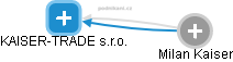 KAISER-TRADE s.r.o. - obrázek vizuálního zobrazení vztahů obchodního rejstříku