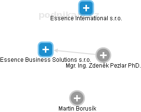 Essence Business Solutions s.r.o. - obrázek vizuálního zobrazení vztahů obchodního rejstříku