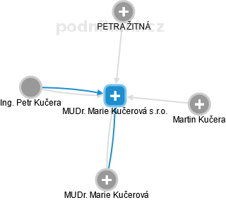 MUDr. Marie Kučerová s.r.o. - obrázek vizuálního zobrazení vztahů obchodního rejstříku