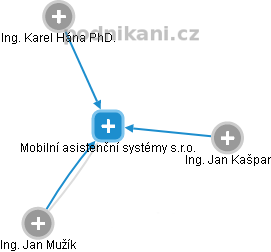 Mobilní asistenční systémy s.r.o. - obrázek vizuálního zobrazení vztahů obchodního rejstříku