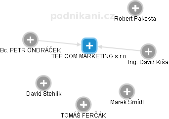 TEP COM MARKETING s.r.o. - obrázek vizuálního zobrazení vztahů obchodního rejstříku