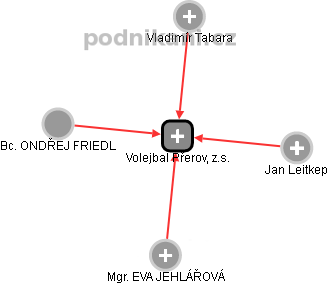 Volejbal Přerov, z.s. - obrázek vizuálního zobrazení vztahů obchodního rejstříku