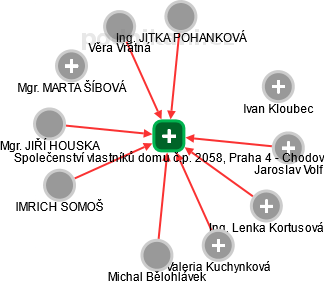 Společenství vlastníků domu č.p. 2058, Praha 4 - Chodov - obrázek vizuálního zobrazení vztahů obchodního rejstříku
