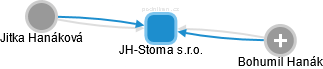JH-Stoma s.r.o. - obrázek vizuálního zobrazení vztahů obchodního rejstříku