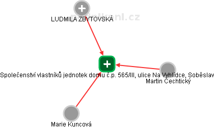 Společenství vlastníků jednotek domu č.p. 565/III, ulice Na Vyhlídce, Soběslav - obrázek vizuálního zobrazení vztahů obchodního rejstříku